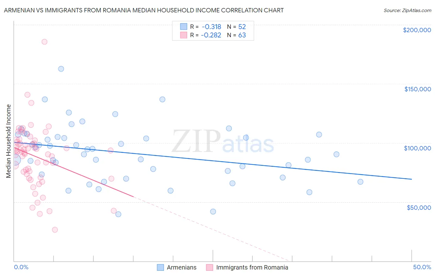 Armenian vs Immigrants from Romania Median Household Income