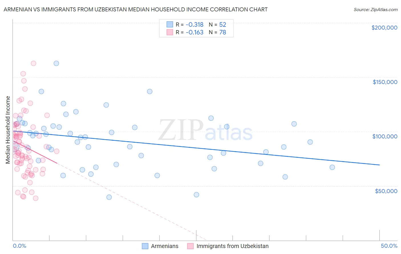 Armenian vs Immigrants from Uzbekistan Median Household Income