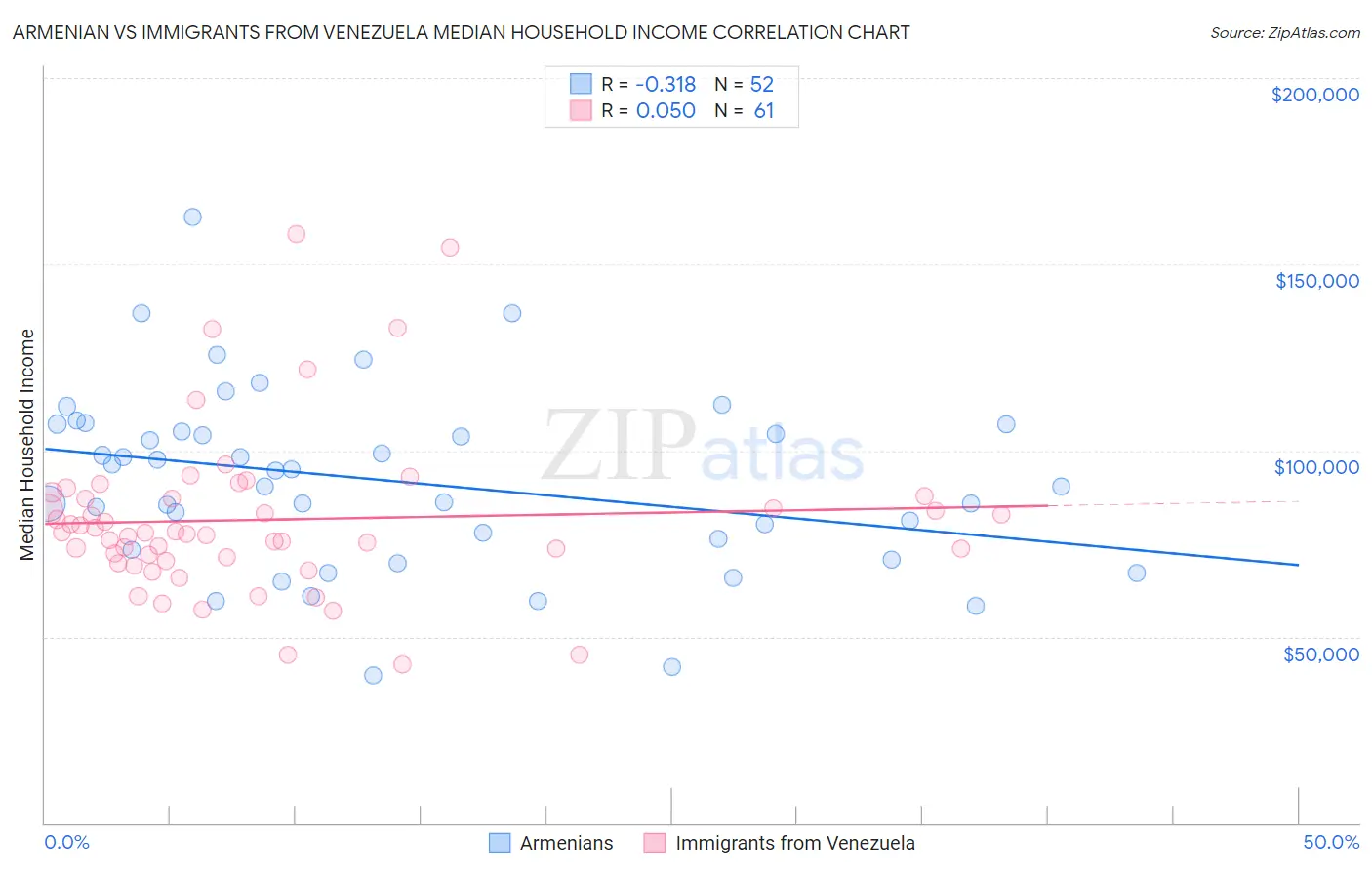 Armenian vs Immigrants from Venezuela Median Household Income