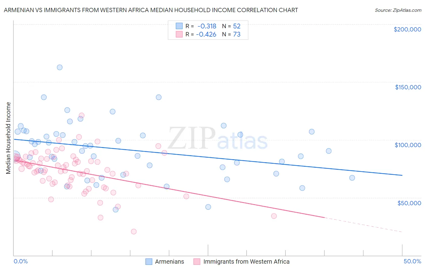 Armenian vs Immigrants from Western Africa Median Household Income