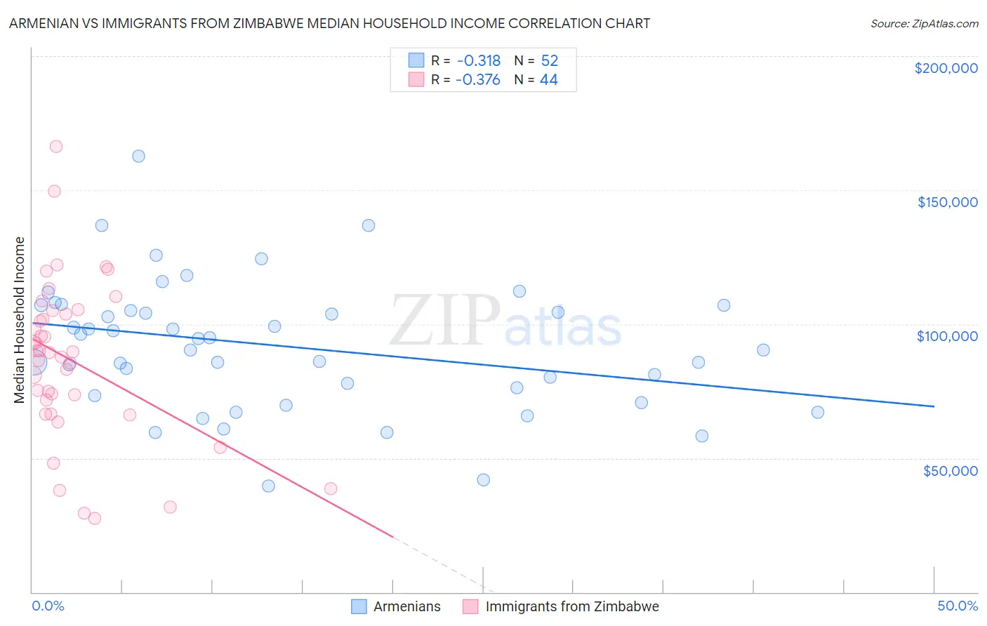 Armenian vs Immigrants from Zimbabwe Median Household Income