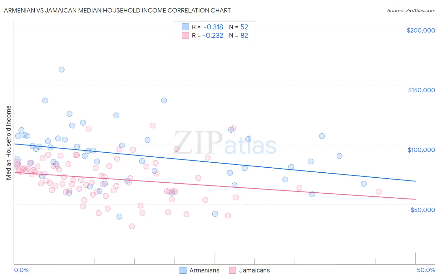 Armenian vs Jamaican Median Household Income