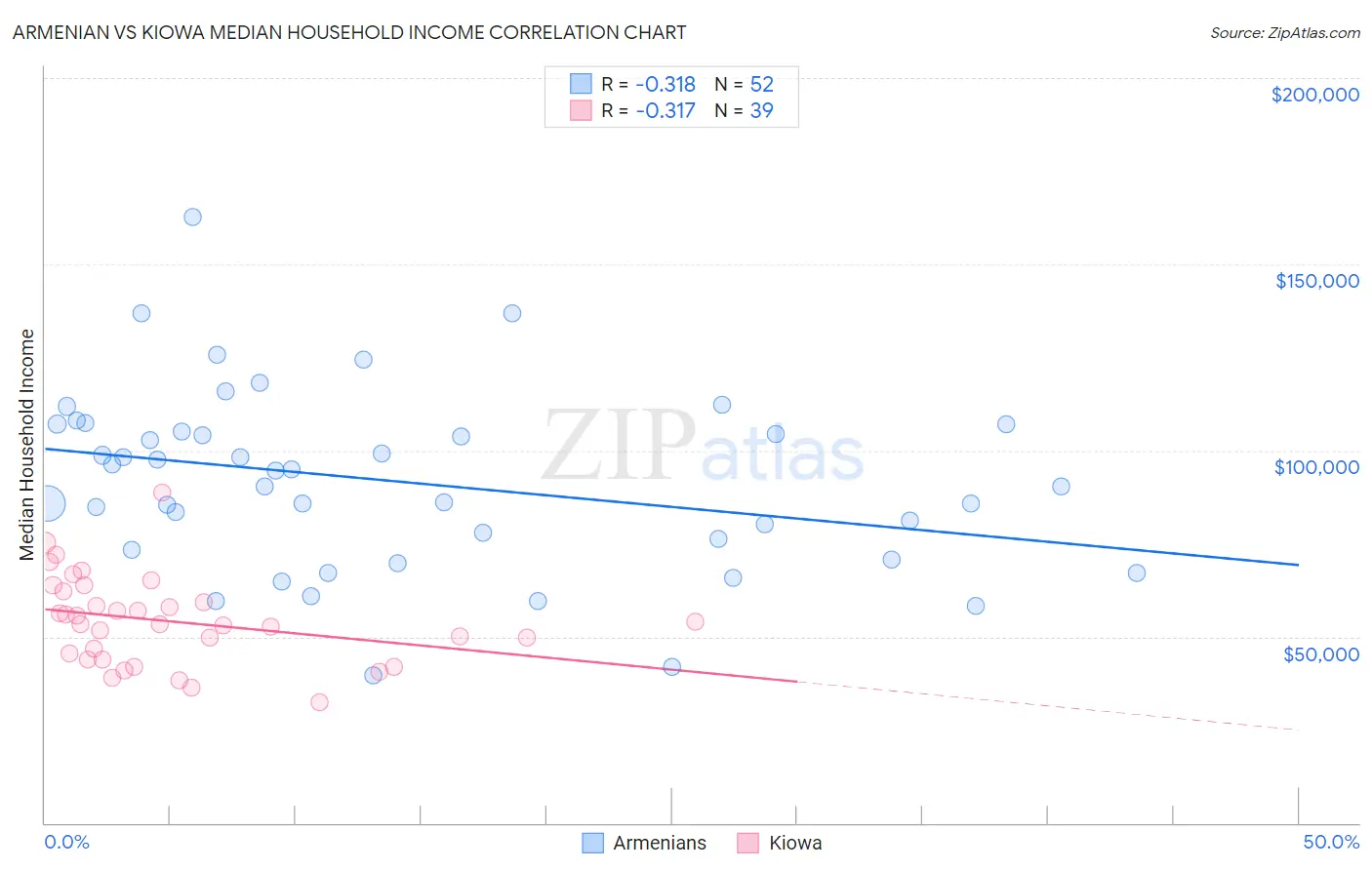 Armenian vs Kiowa Median Household Income