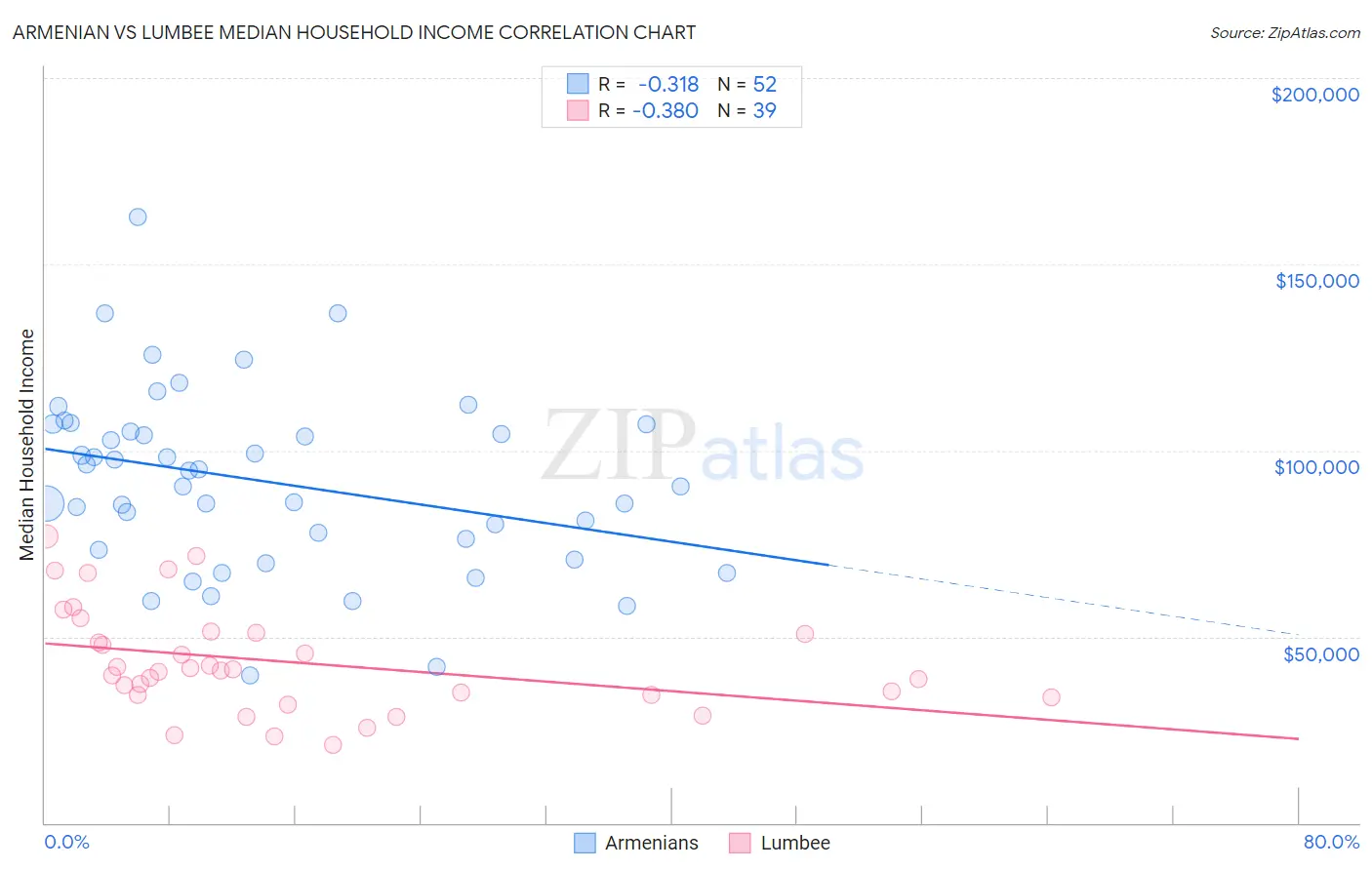 Armenian vs Lumbee Median Household Income