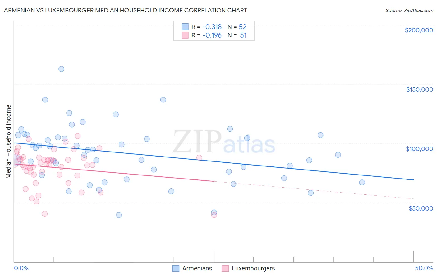 Armenian vs Luxembourger Median Household Income