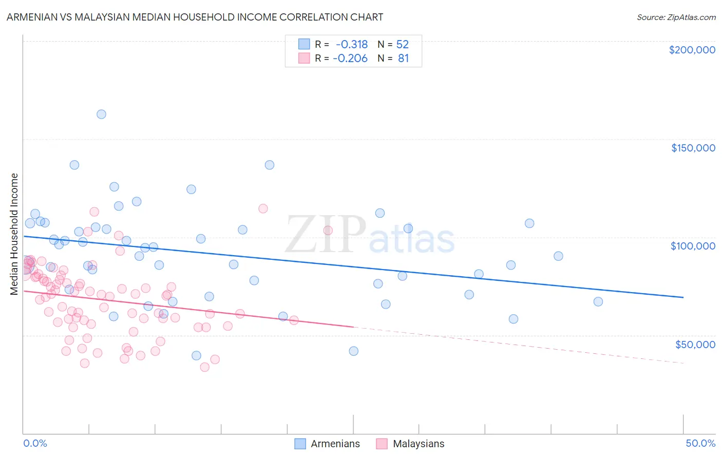 Armenian vs Malaysian Median Household Income