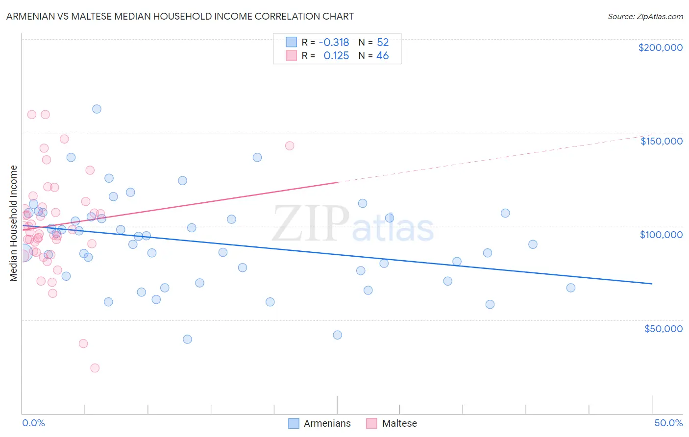 Armenian vs Maltese Median Household Income