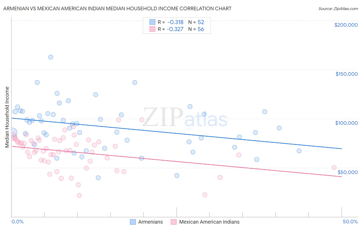 Armenian vs Mexican American Indian Median Household Income