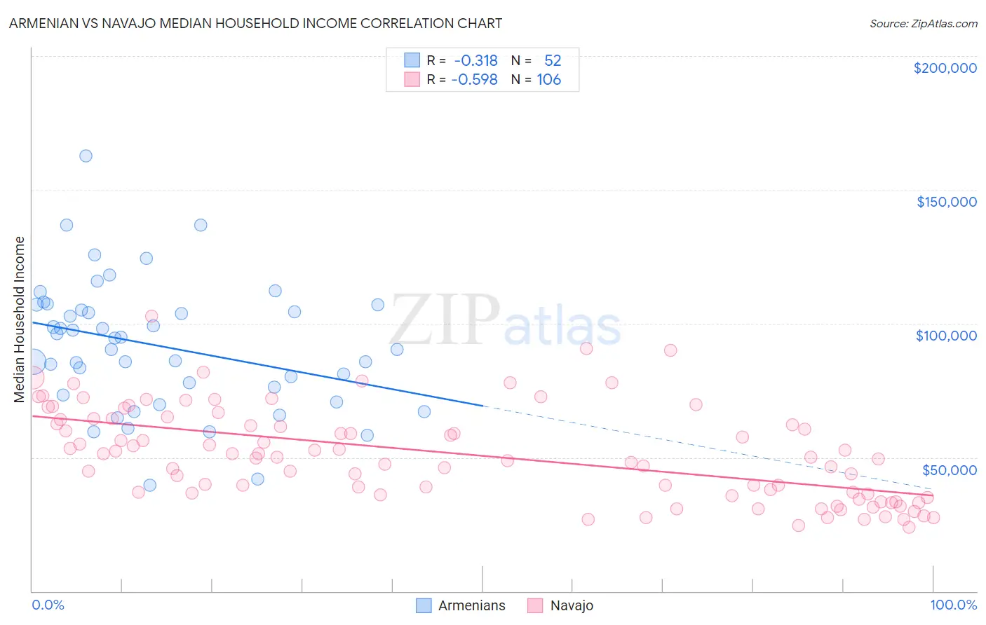 Armenian vs Navajo Median Household Income