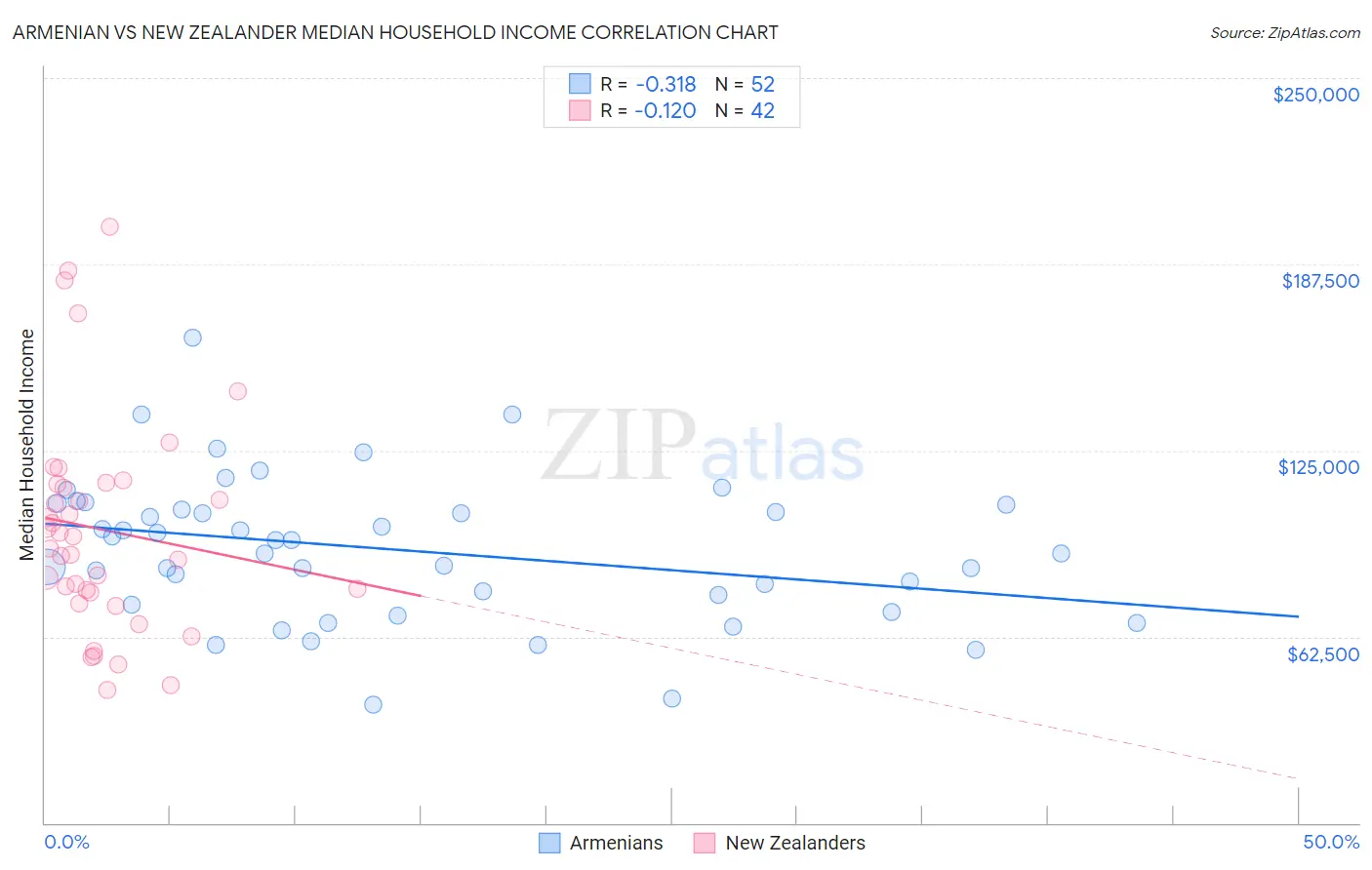 Armenian vs New Zealander Median Household Income