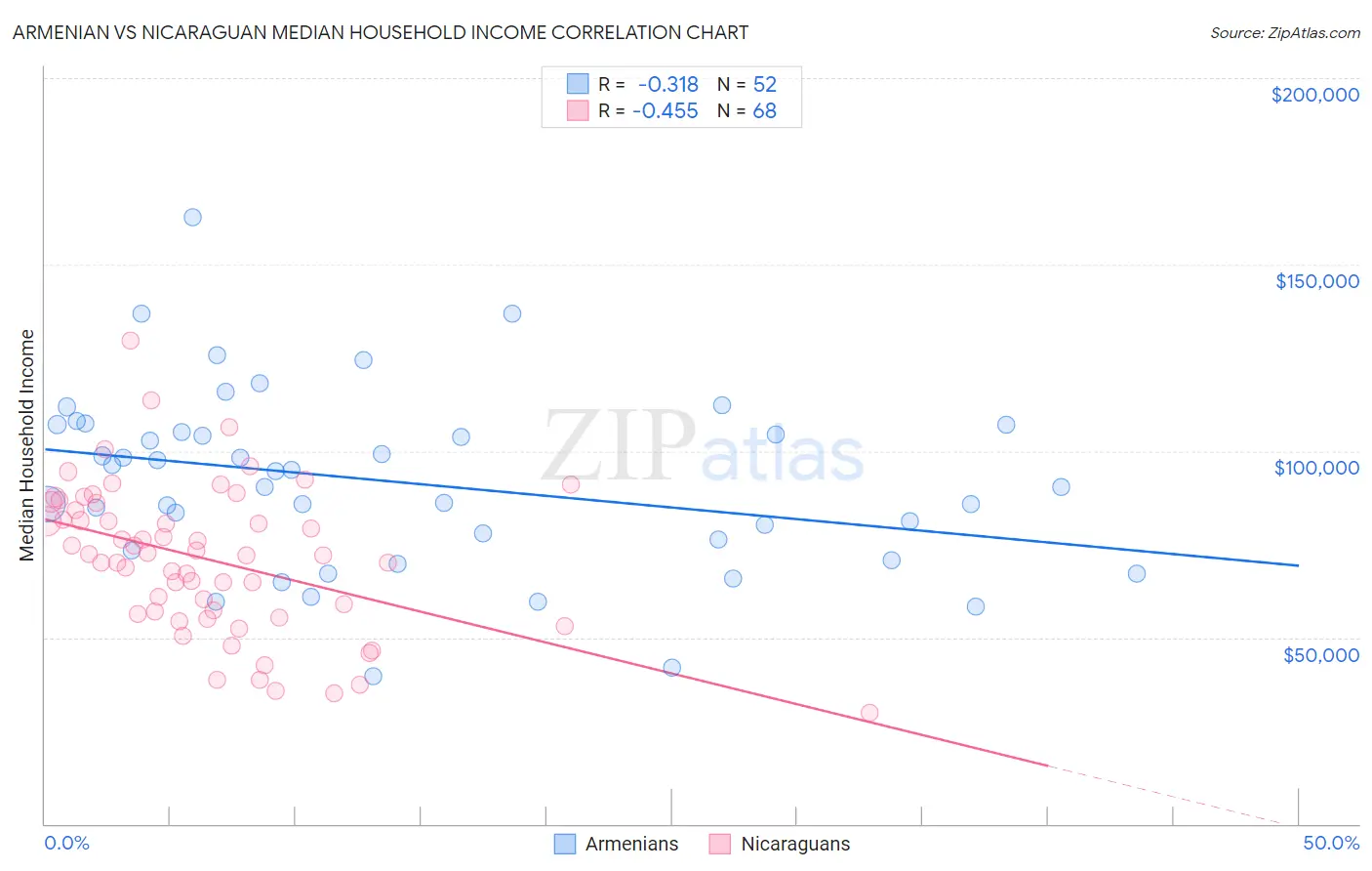 Armenian vs Nicaraguan Median Household Income