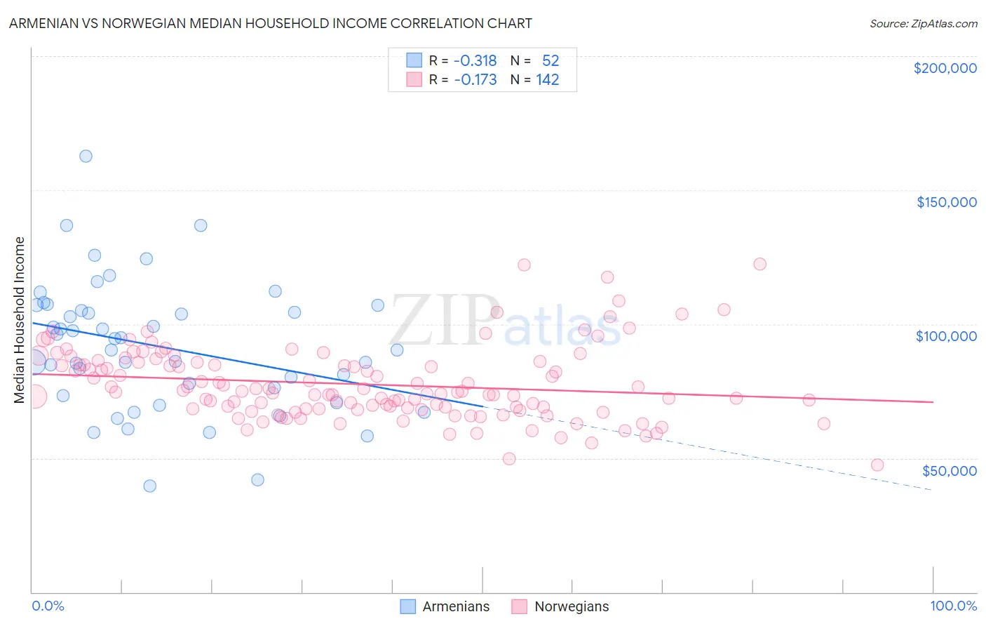 Armenian vs Norwegian Median Household Income
