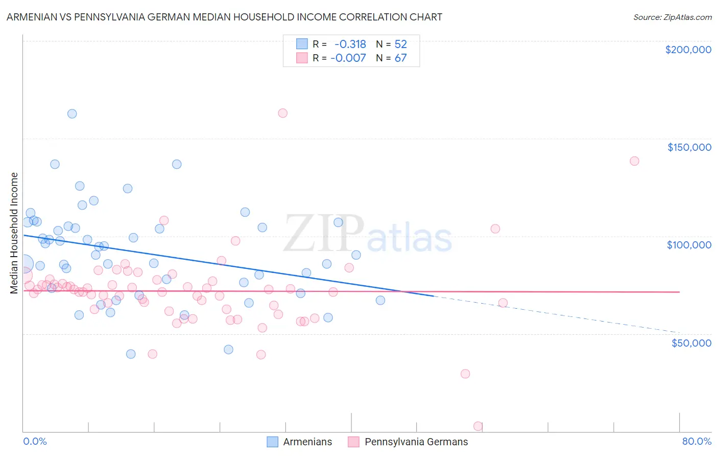 Armenian vs Pennsylvania German Median Household Income