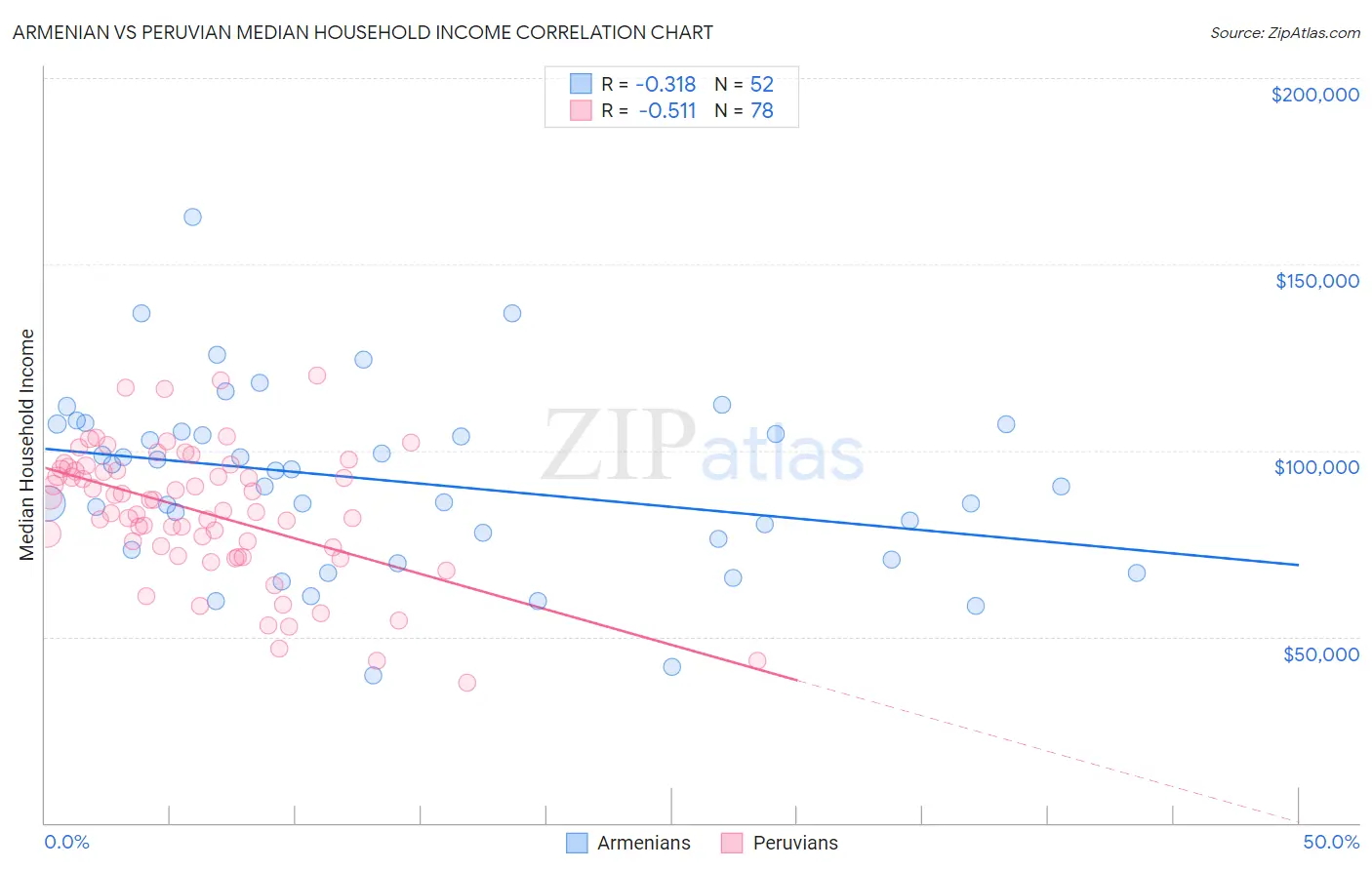 Armenian vs Peruvian Median Household Income