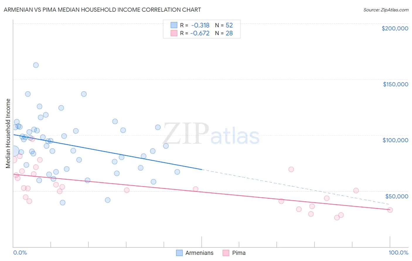 Armenian vs Pima Median Household Income