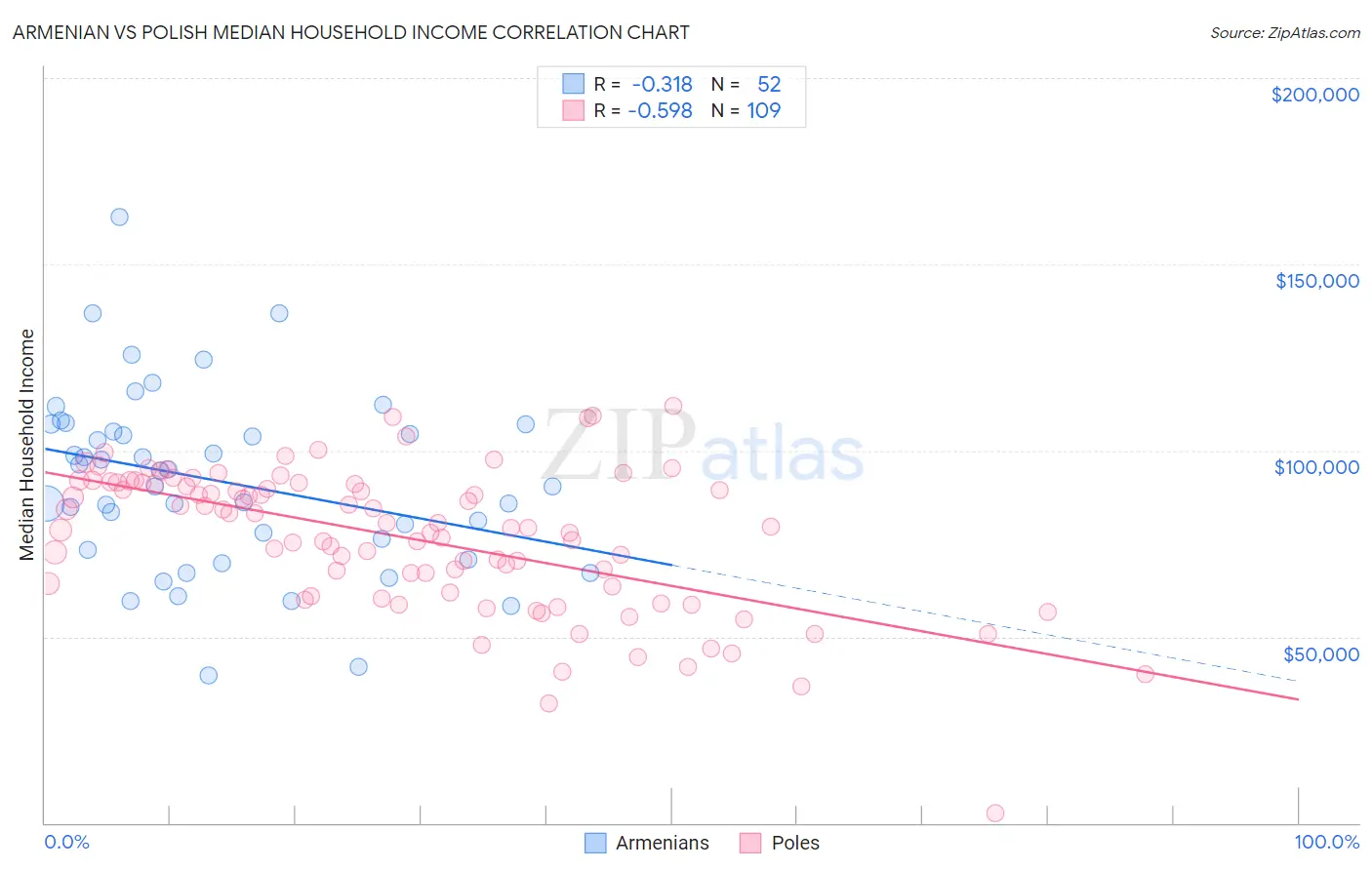 Armenian vs Polish Median Household Income