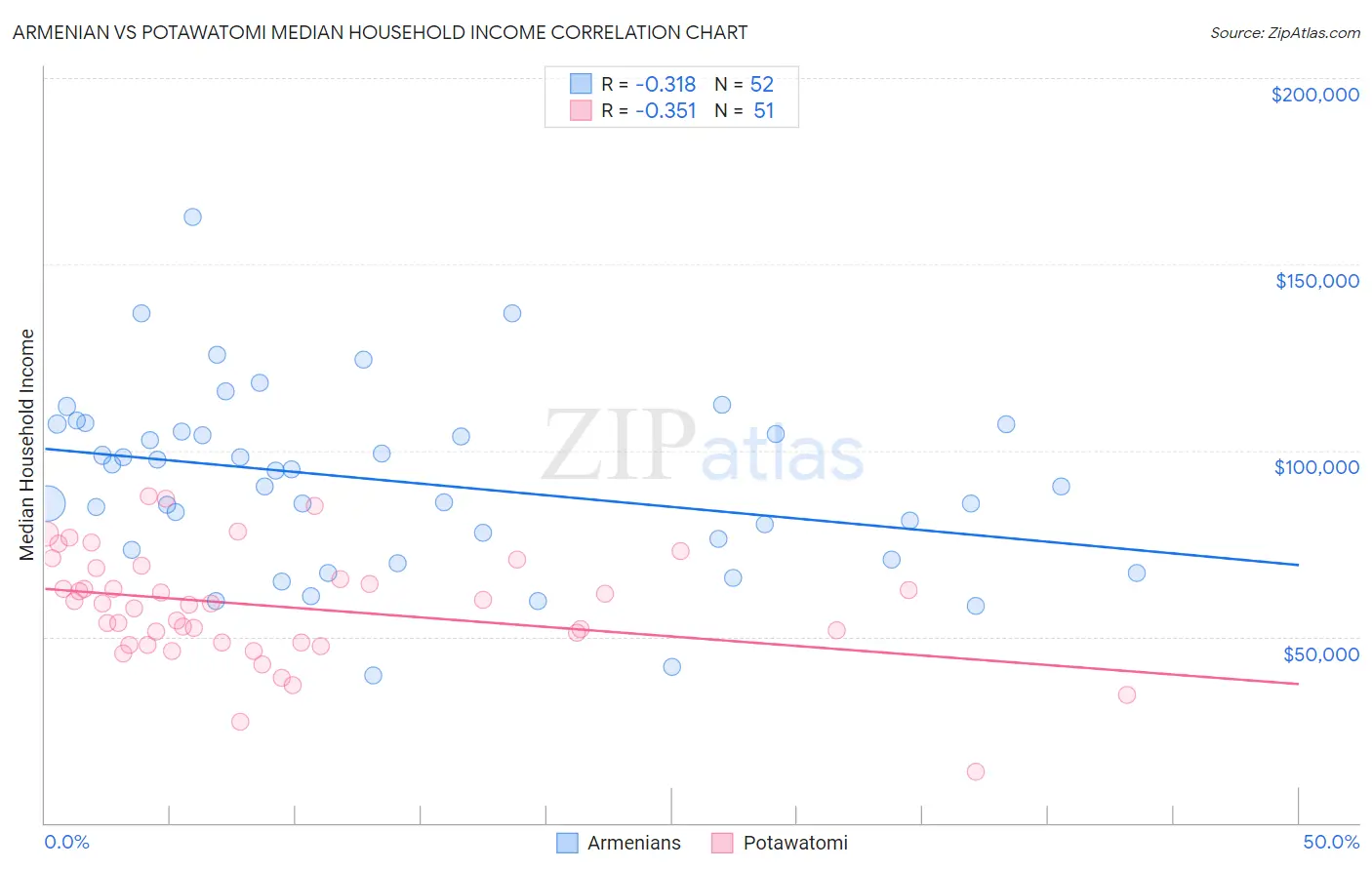 Armenian vs Potawatomi Median Household Income