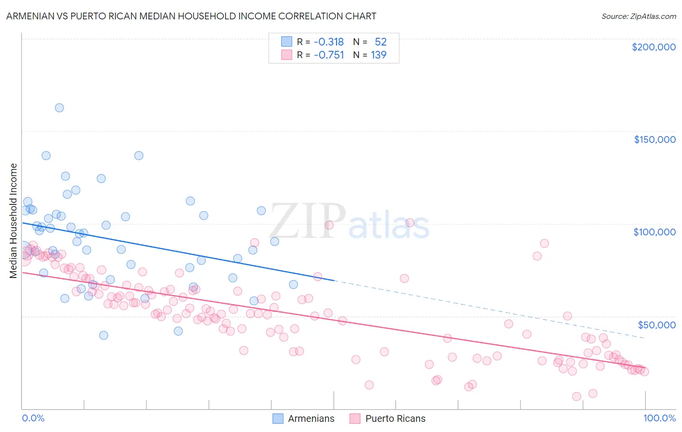 Armenian vs Puerto Rican Median Household Income