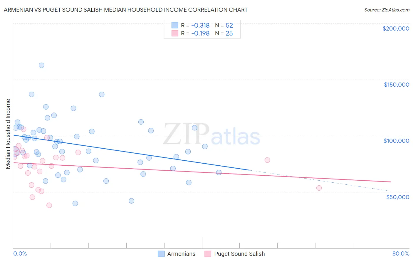 Armenian vs Puget Sound Salish Median Household Income