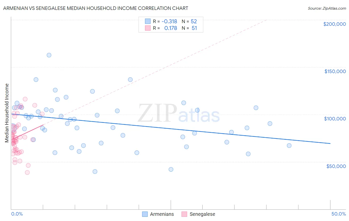 Armenian vs Senegalese Median Household Income