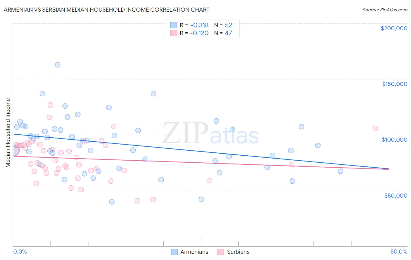 Armenian vs Serbian Median Household Income