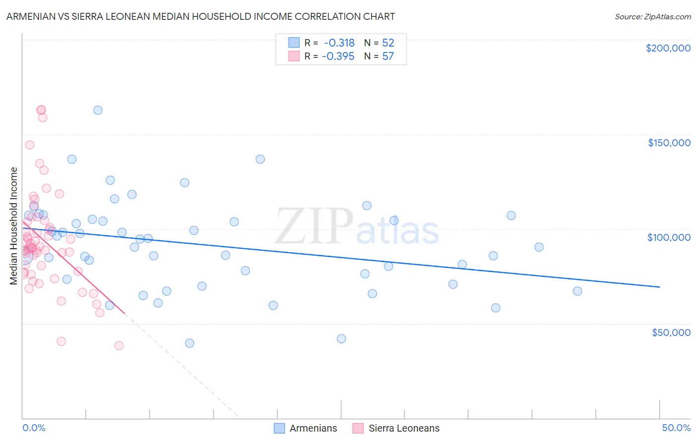 Armenian vs Sierra Leonean Median Household Income