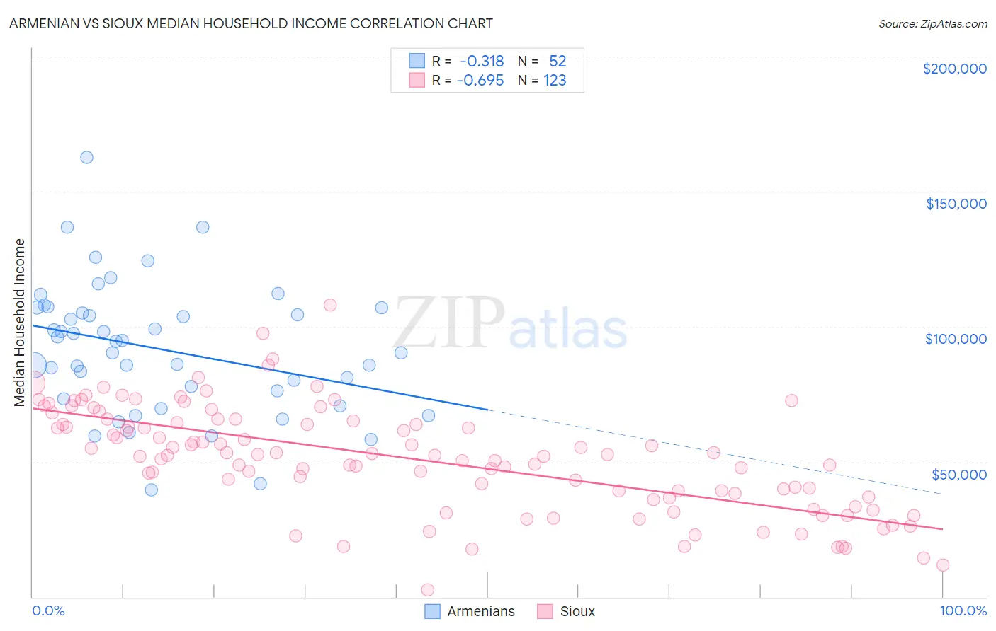 Armenian vs Sioux Median Household Income