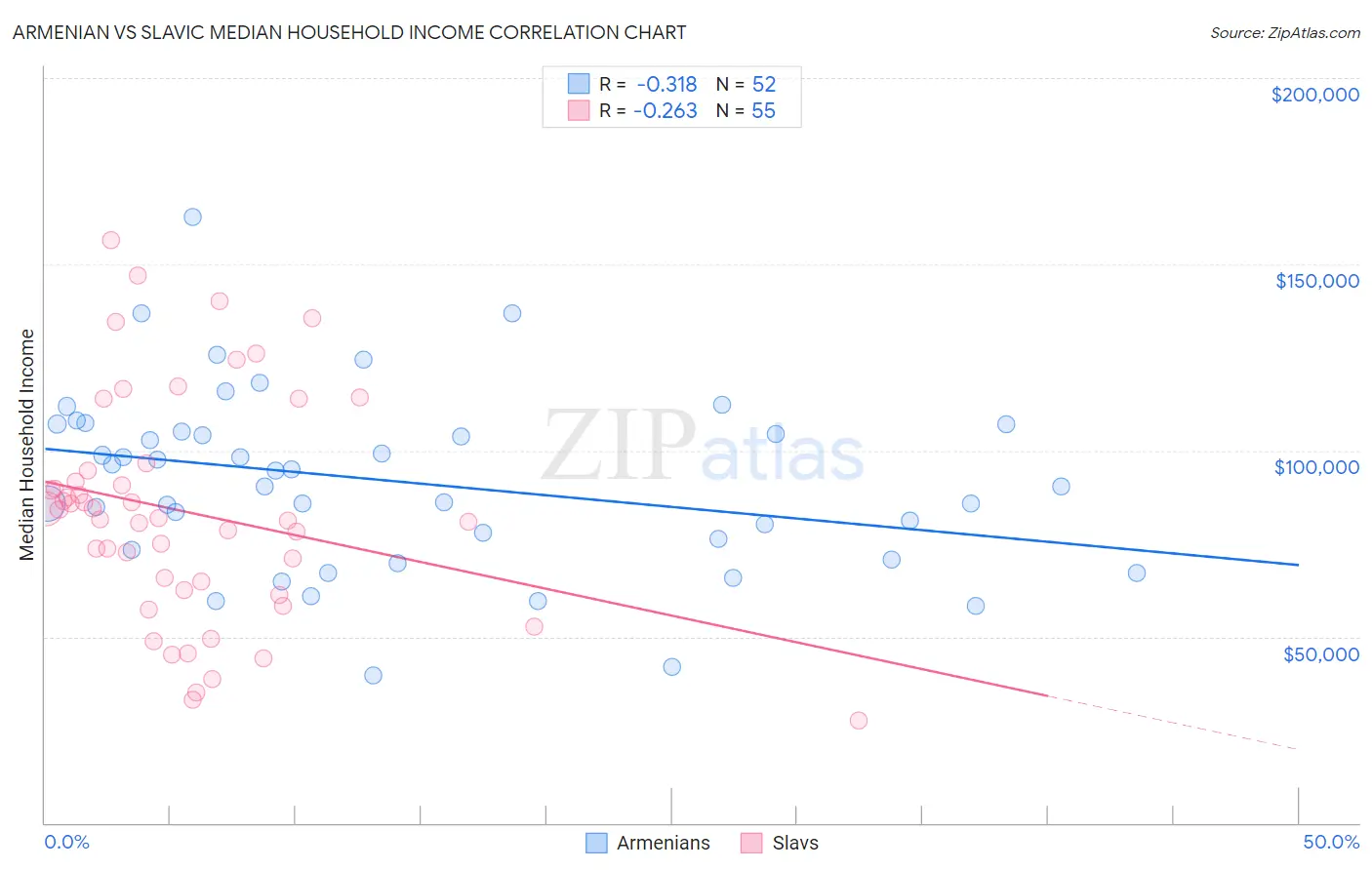 Armenian vs Slavic Median Household Income