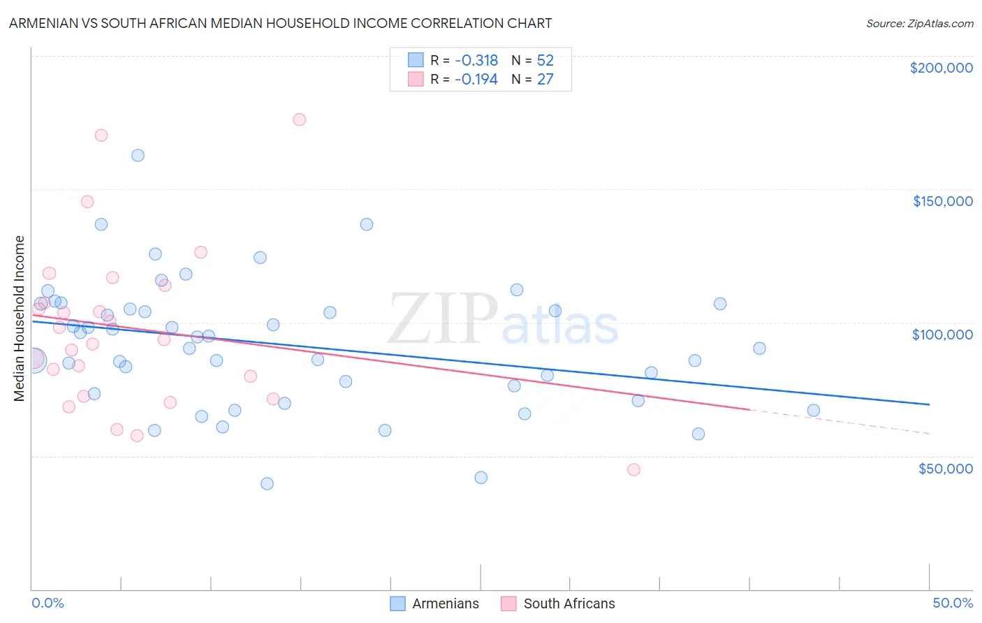 Armenian vs South African Median Household Income