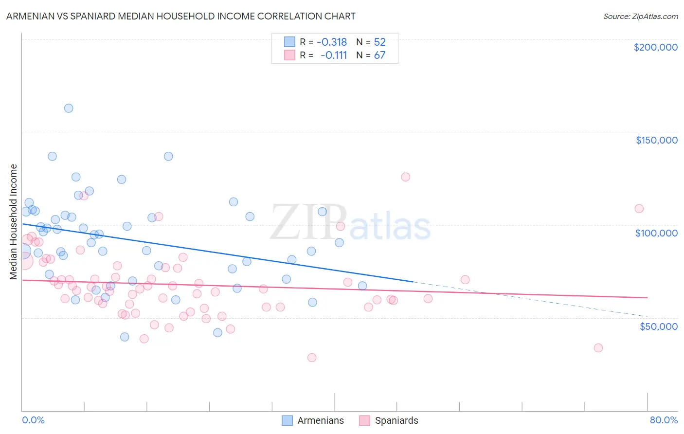 Armenian vs Spaniard Median Household Income