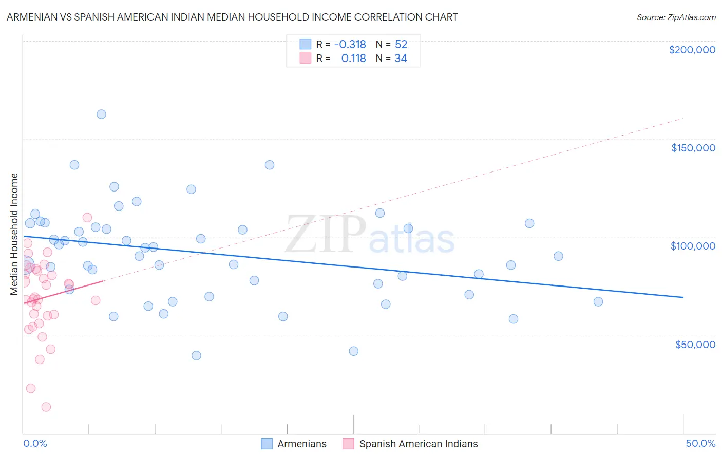 Armenian vs Spanish American Indian Median Household Income