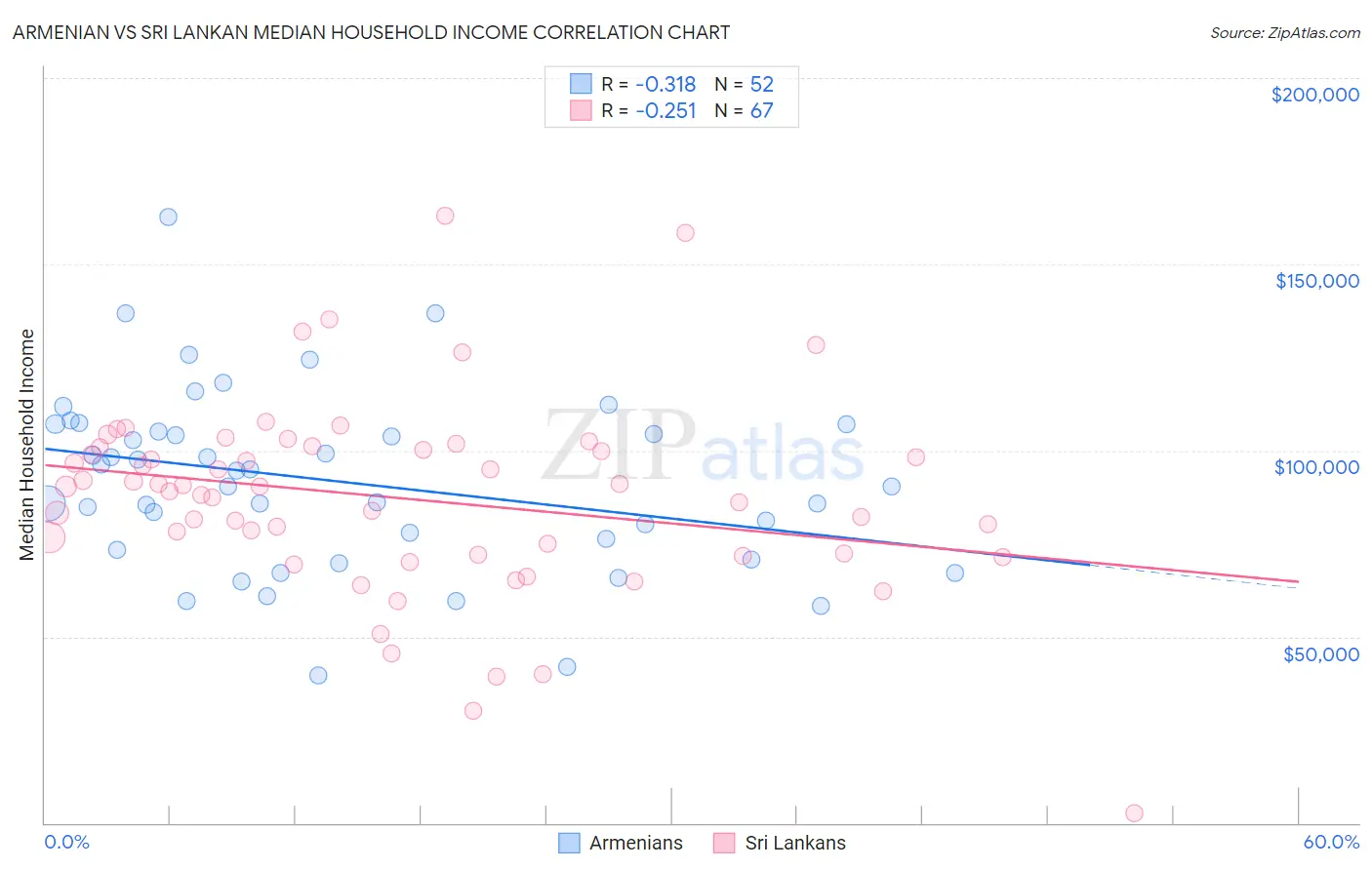 Armenian vs Sri Lankan Median Household Income