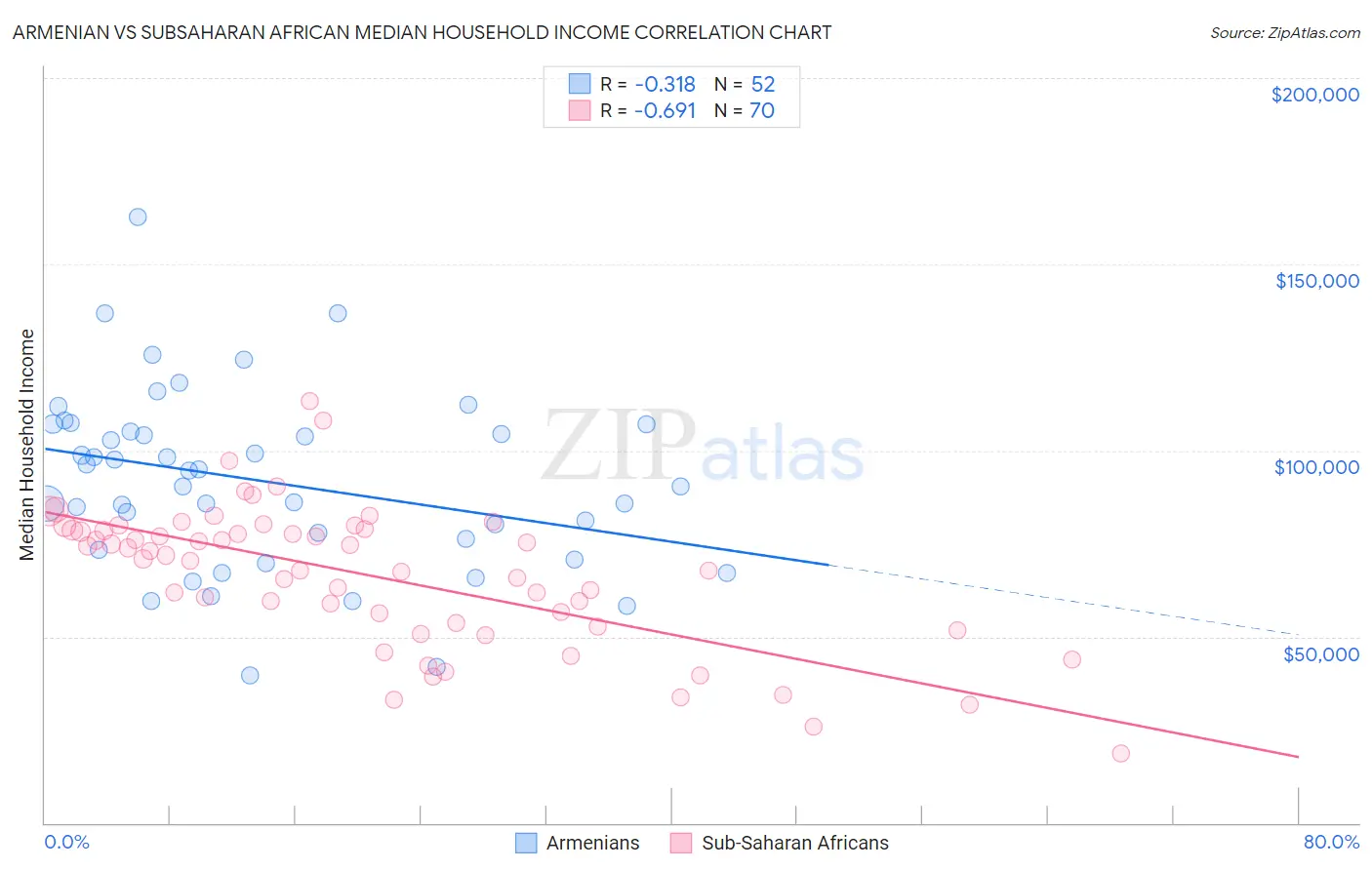 Armenian vs Subsaharan African Median Household Income