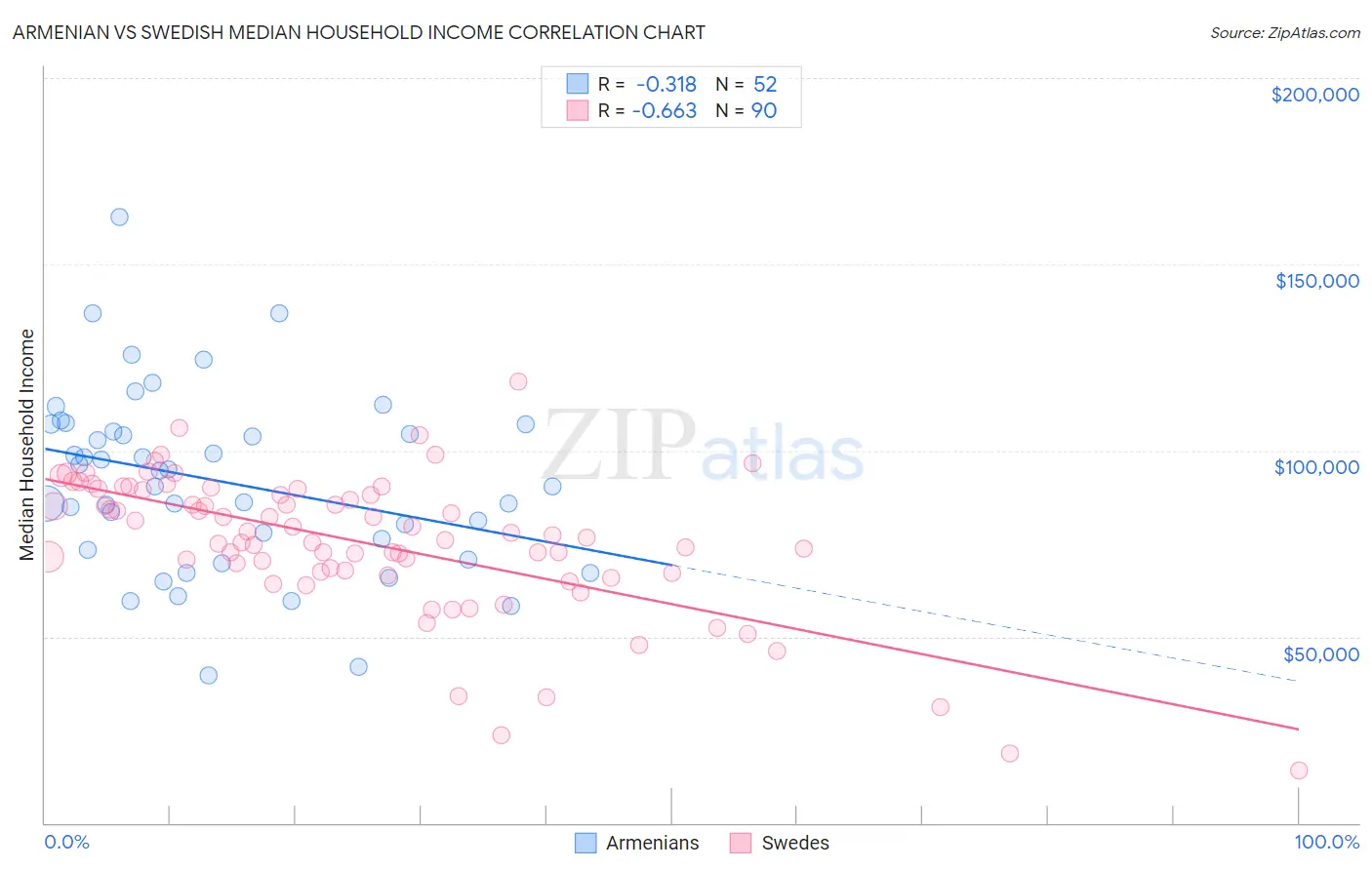 Armenian vs Swedish Median Household Income