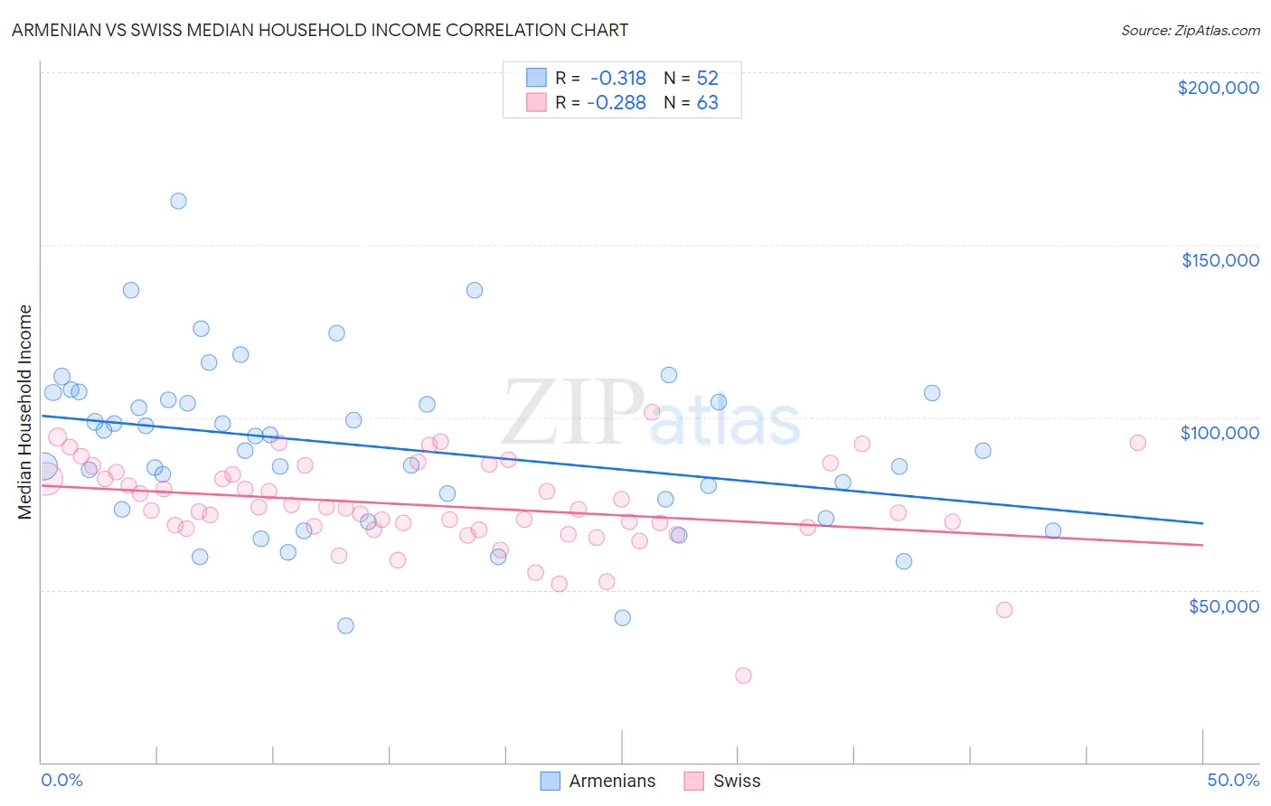 Armenian vs Swiss Median Household Income