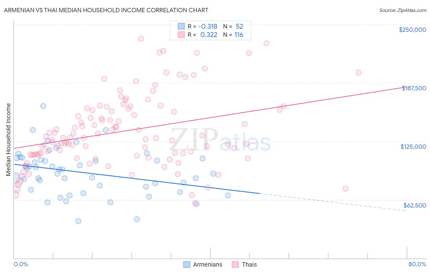 Armenian vs Thai Median Household Income
