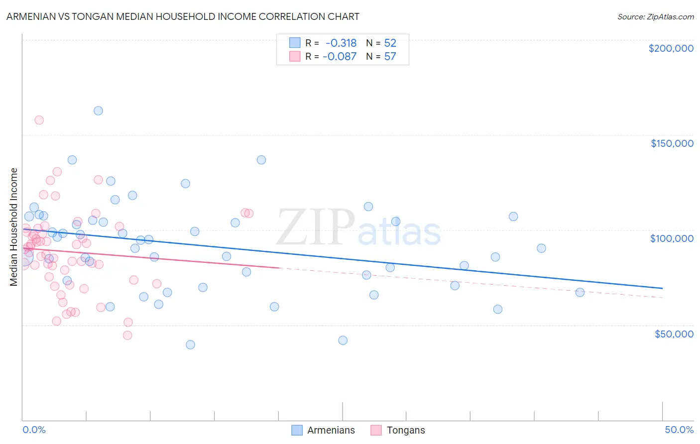 Armenian vs Tongan Median Household Income