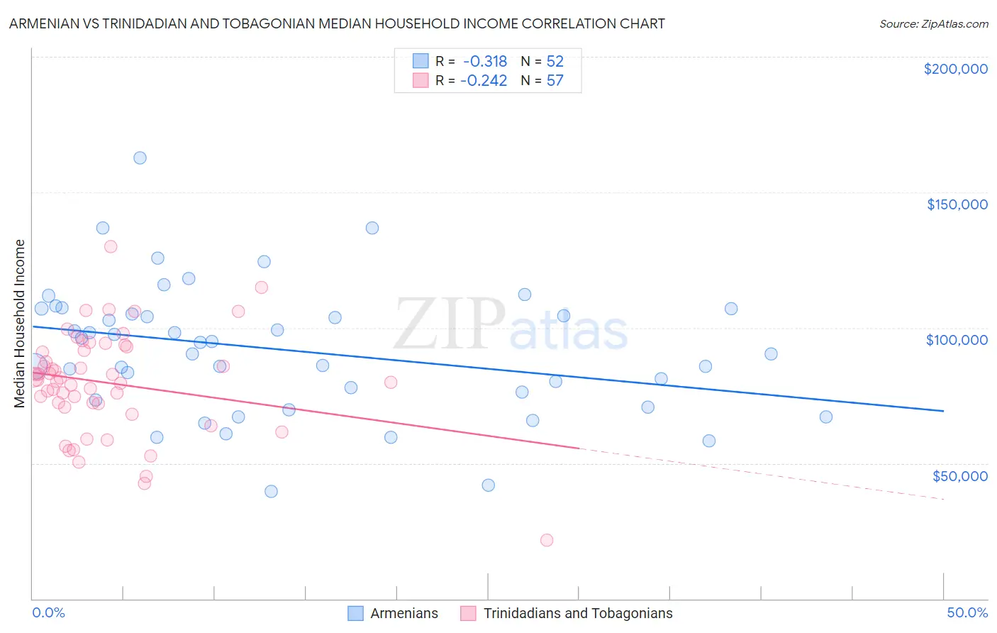 Armenian vs Trinidadian and Tobagonian Median Household Income