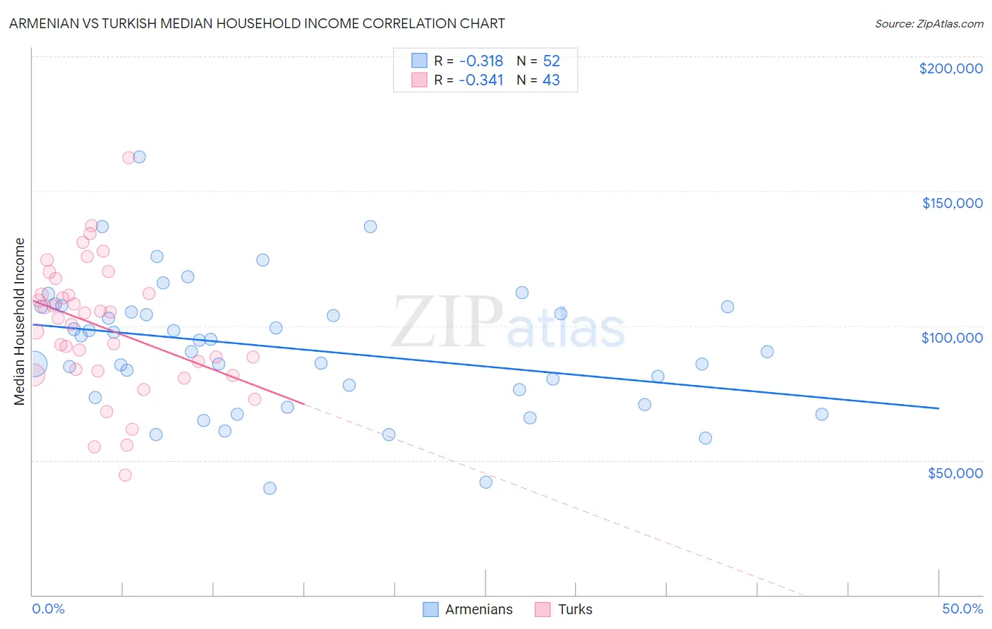 Armenian vs Turkish Median Household Income