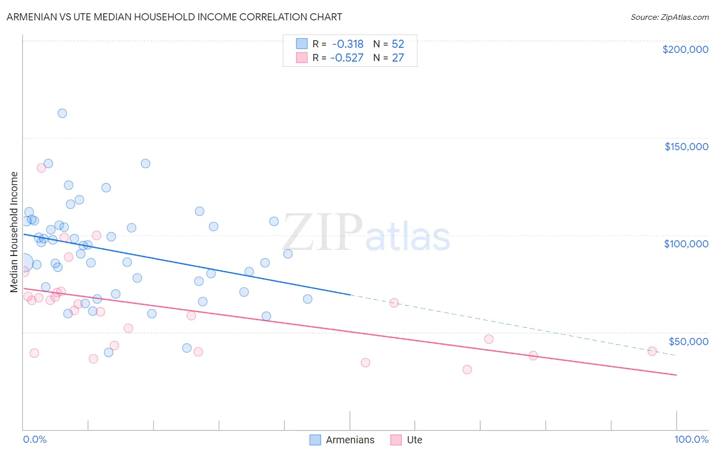 Armenian vs Ute Median Household Income