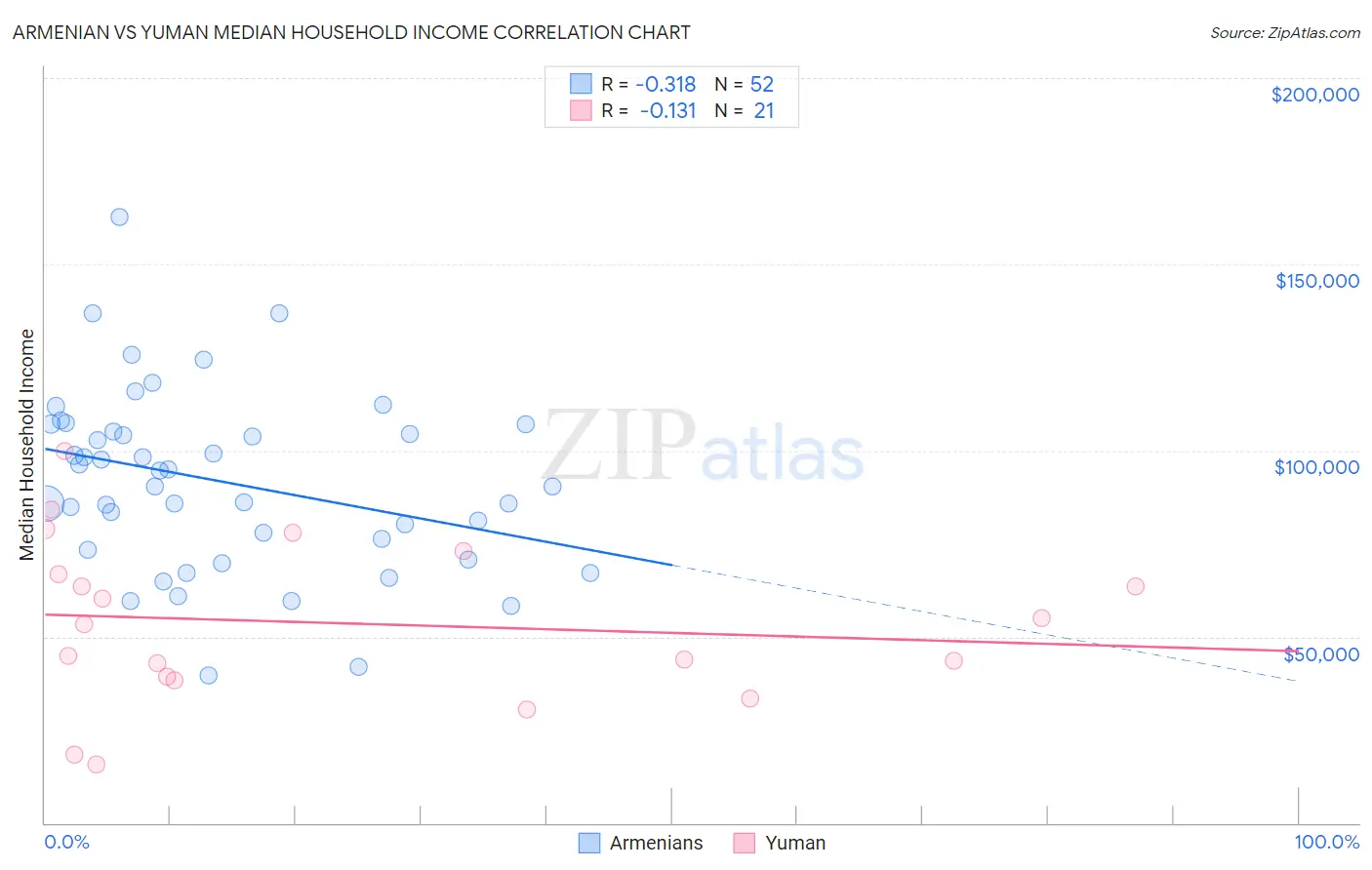 Armenian vs Yuman Median Household Income
