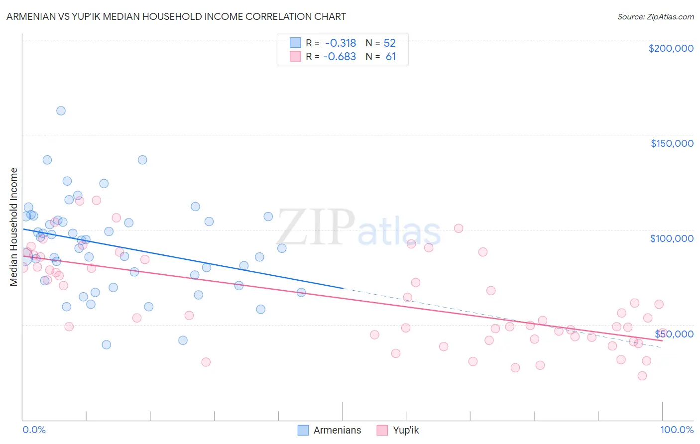 Armenian vs Yup'ik Median Household Income