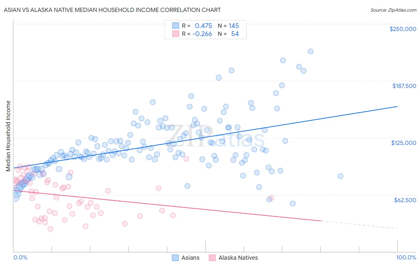 Asian vs Alaska Native Median Household Income
