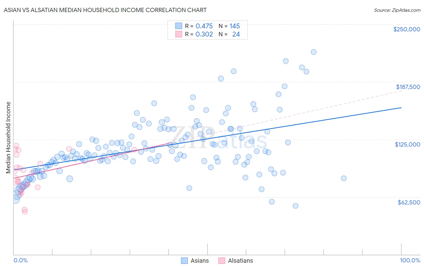 Asian vs Alsatian Median Household Income