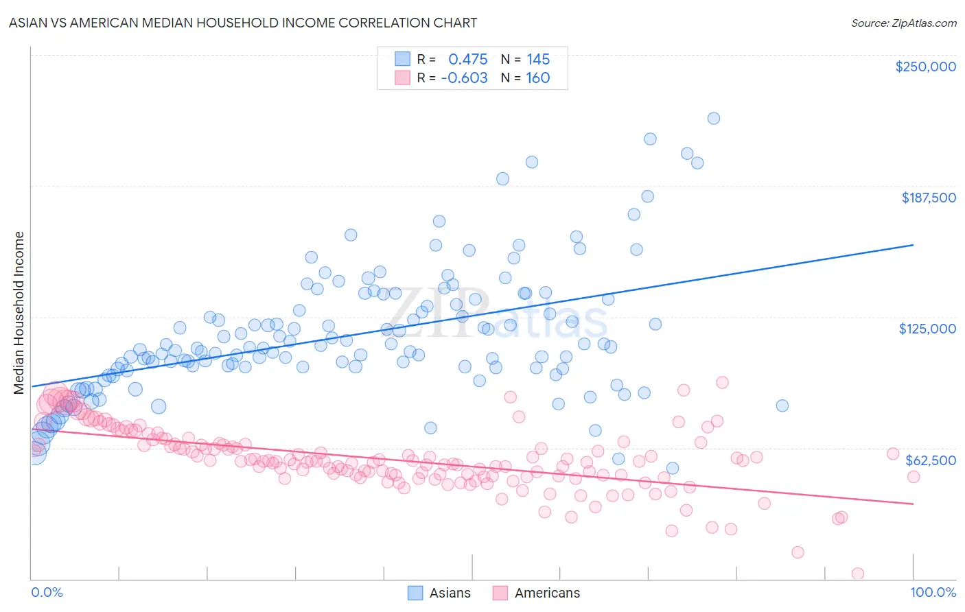 Asian vs American Median Household Income