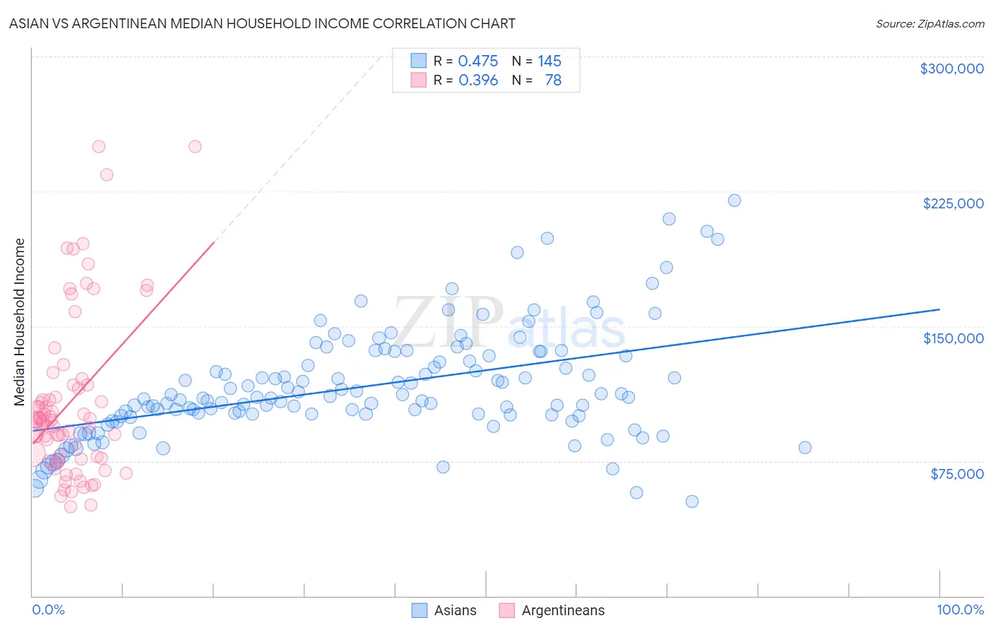 Asian vs Argentinean Median Household Income