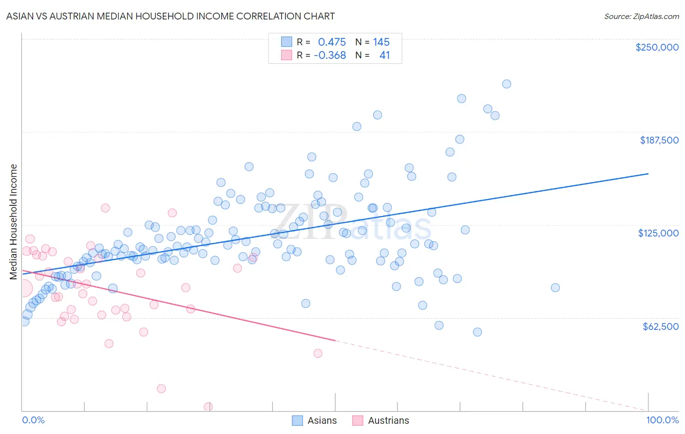 Asian vs Austrian Median Household Income