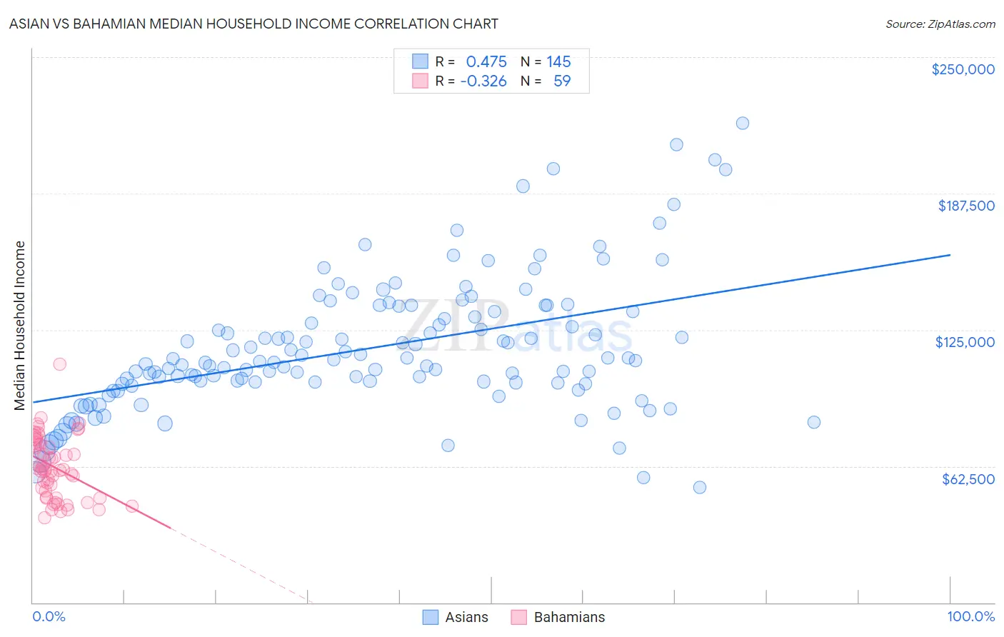 Asian vs Bahamian Median Household Income