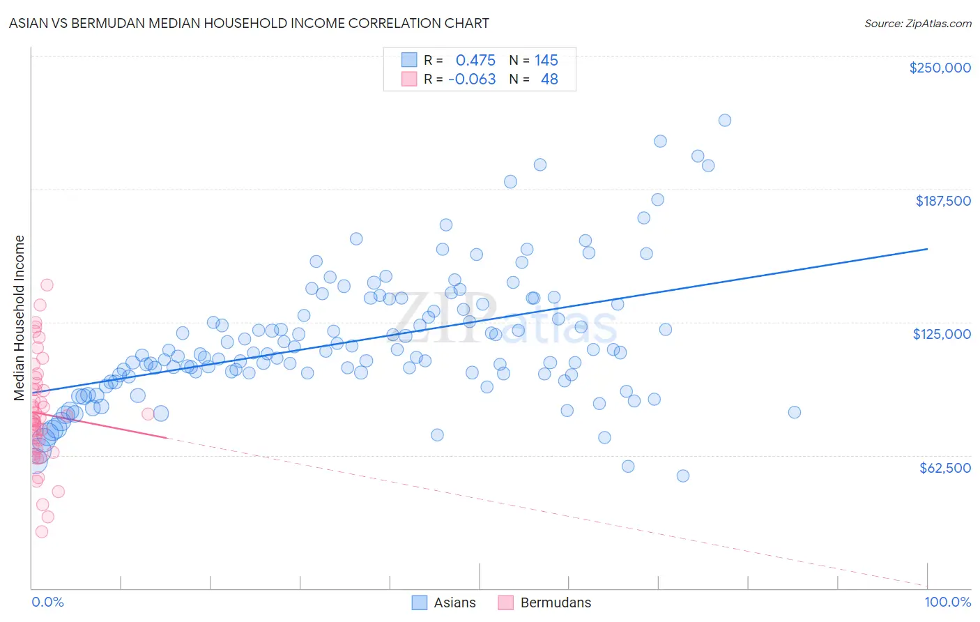Asian vs Bermudan Median Household Income