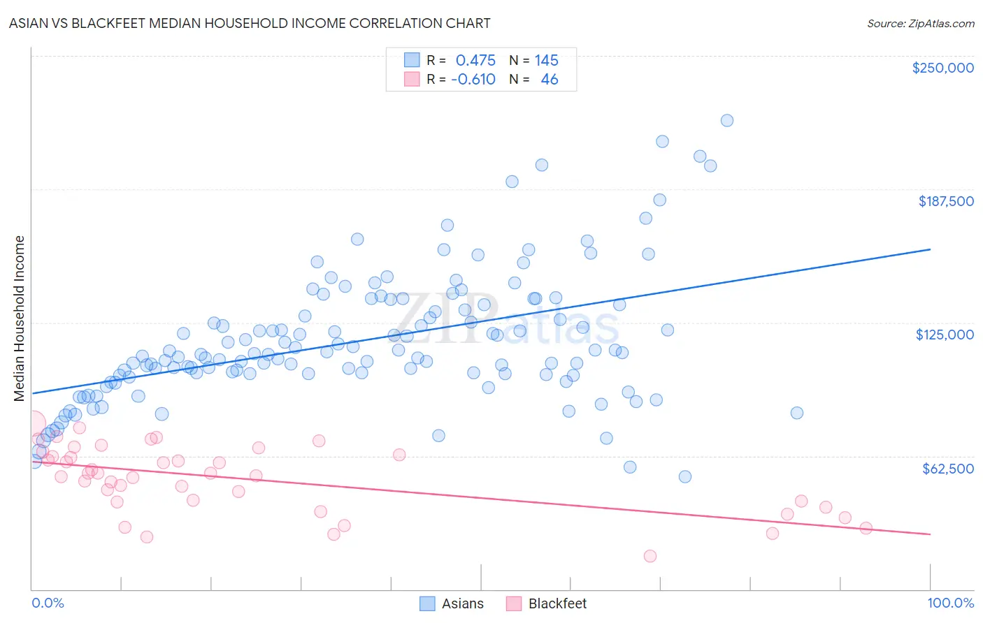 Asian vs Blackfeet Median Household Income